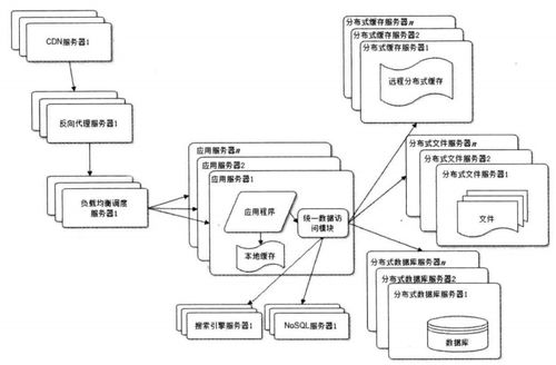 大型网站系统架构设计 融合计算机网络与软件技术的综合开发策略
